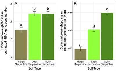 Nutrient and Rainfall Additions Shift Phylogenetically Estimated Traits of Soil Microbial Communities